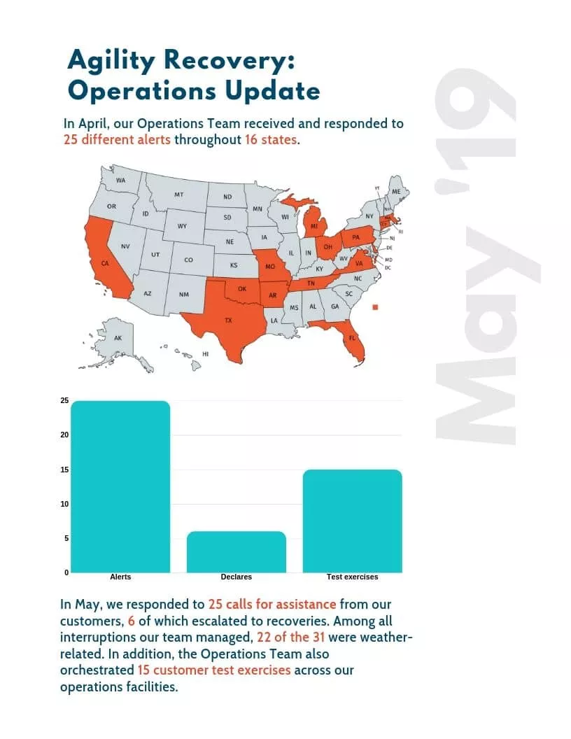 operations report May