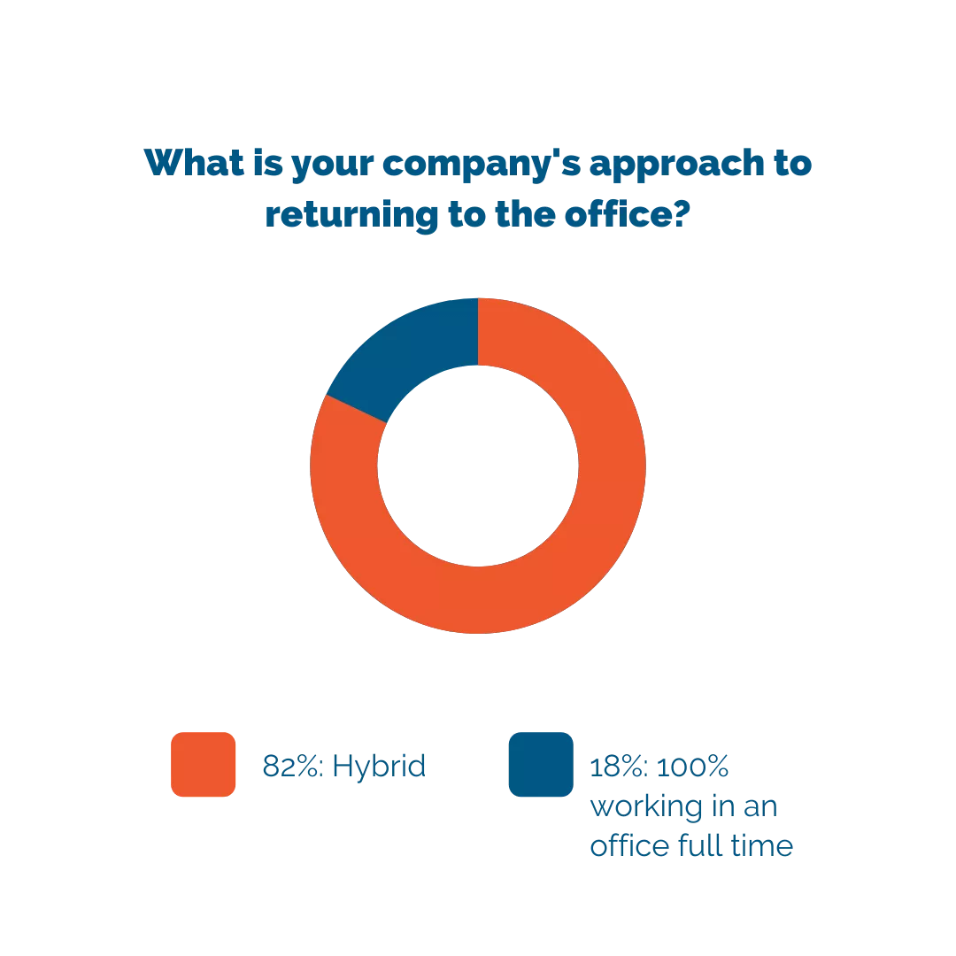 82% of employers plan on a hybrid return-to-office strategy