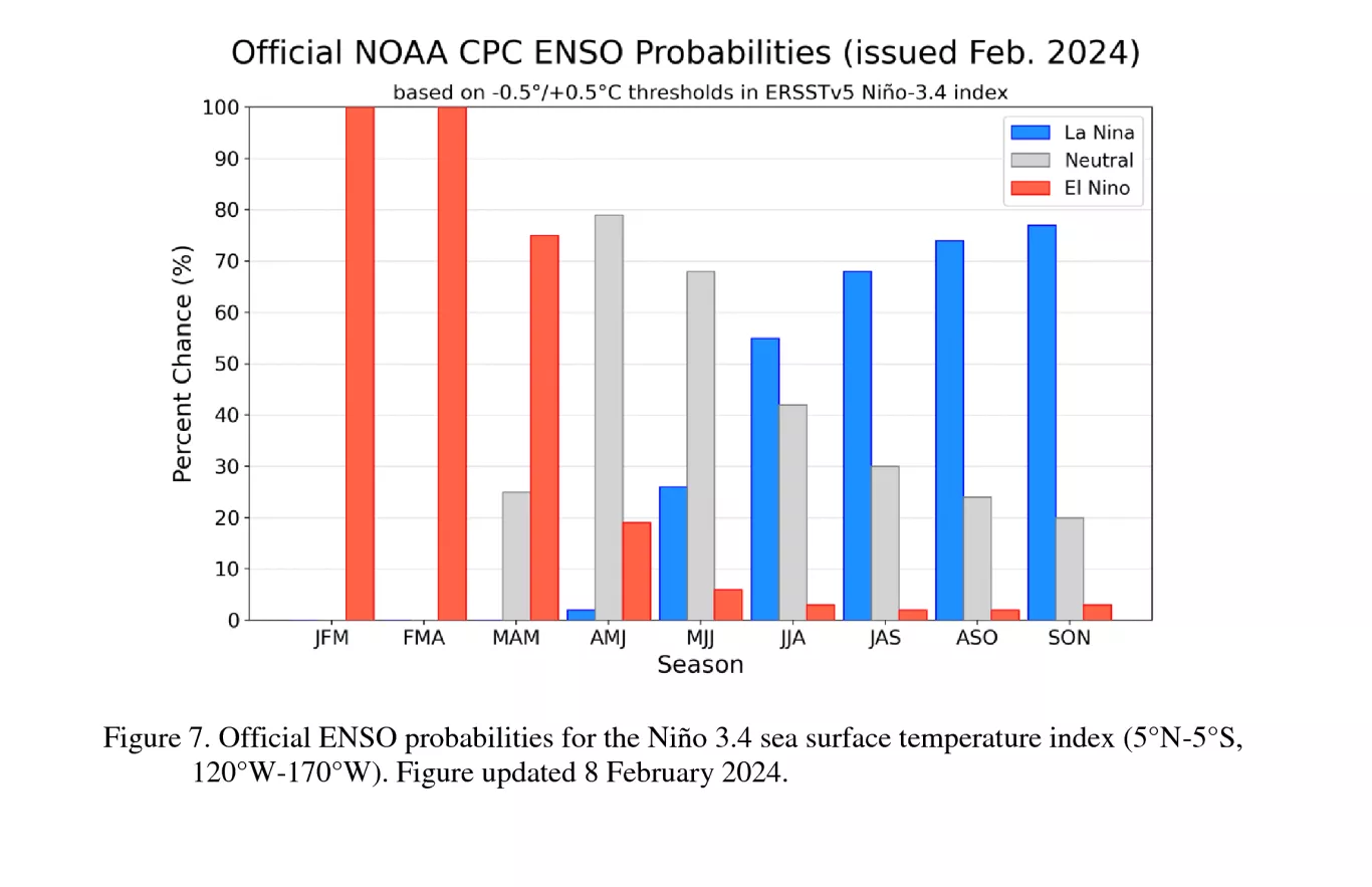 NOAA ENSO probabilities Feb 2024