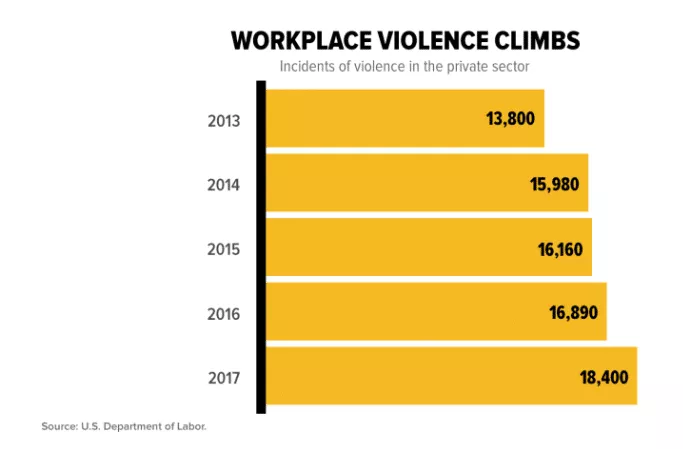 workplace violence statistics