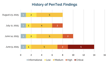 graph: history of pentest findings