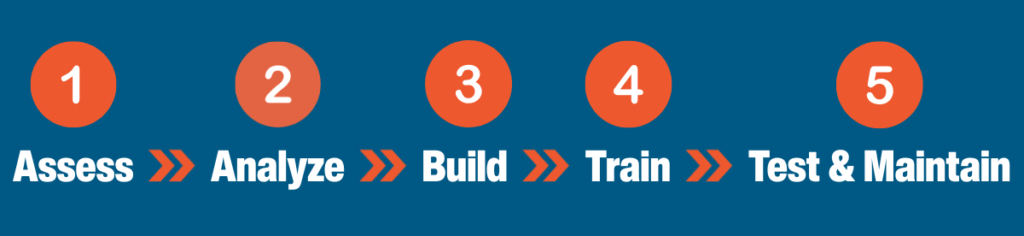 How to create a business continuity plan: 5-step process from risk assessment to testing and maintenance