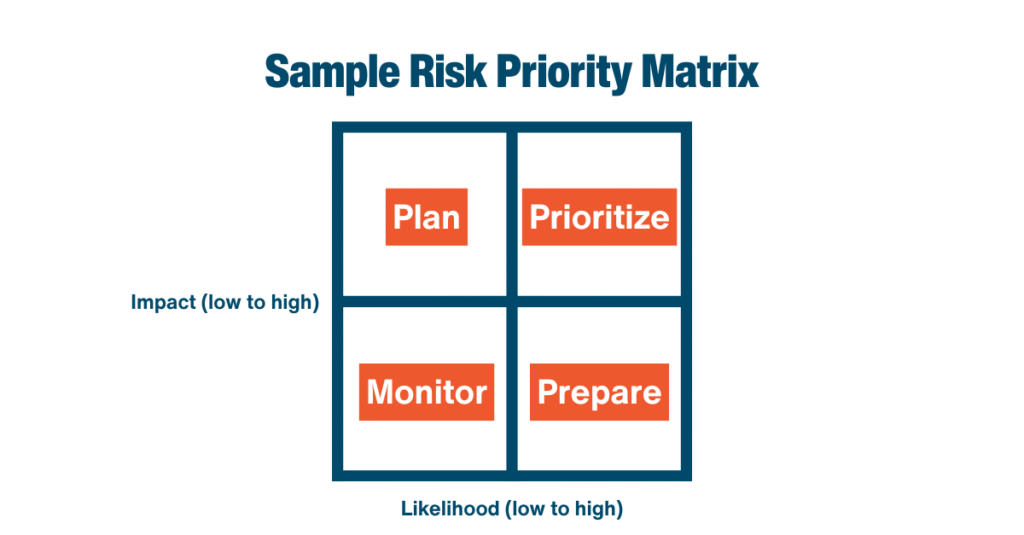 Business continuity risk assessment matrix showing four quadrants: Monitor, Plan, Prepare, and Prioritize based on likelihood and impact