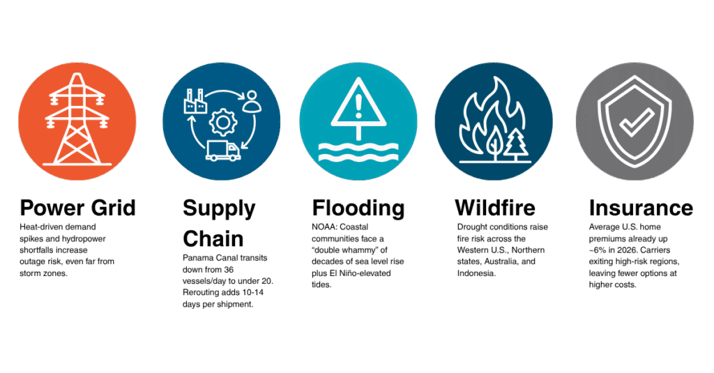 Infographic showing five business disruption categories from a Super El Niño: power grid outages, supply chain delays, coastal flooding, wildfire risk, and rising insurance costs.