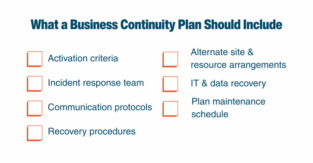 Business continuity plan components checklist including activation criteria, incident response team, communication protocols, and recovery procedures