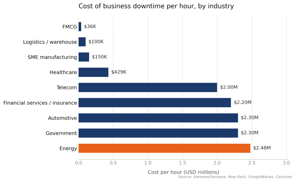 Chart showing the cost of business downtime per hour by industry, ranging from $36,000 in FMCG to $2.48 million in energy