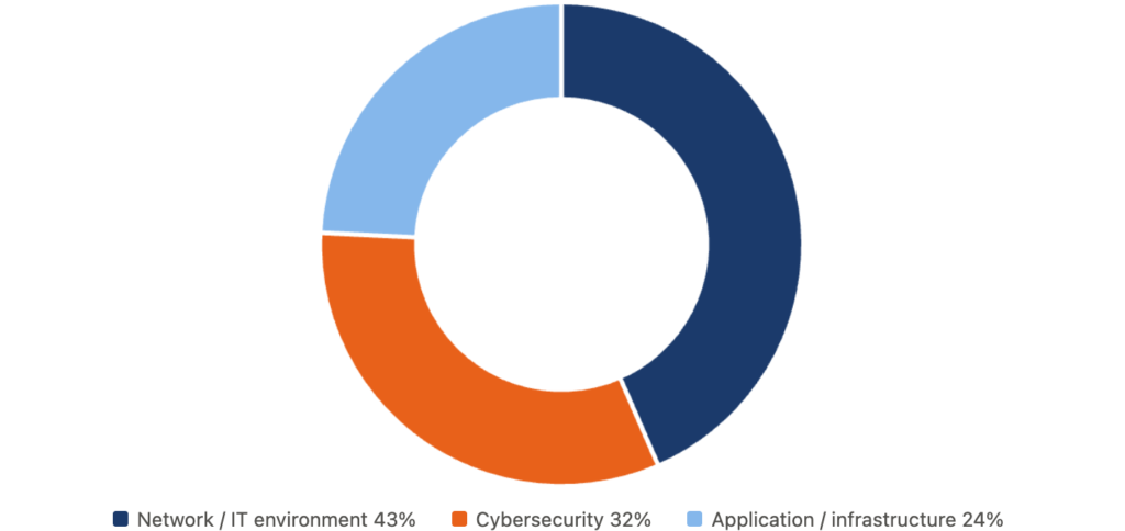 Donut chart showing causes of unplanned downtime: 43% network or IT environment issues, 32% cybersecurity incidents, 24% application or infrastructure failures.